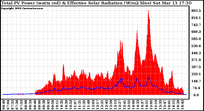 Solar PV/Inverter Performance Total PV Panel Power Output & Effective Solar Radiation