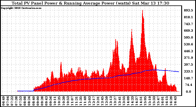 Solar PV/Inverter Performance Total PV Panel & Running Average Power Output