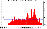 Solar PV/Inverter Performance Total PV Panel Power Output