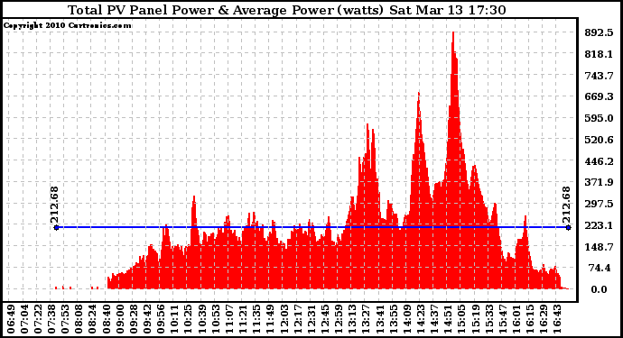 Solar PV/Inverter Performance Total PV Panel Power Output