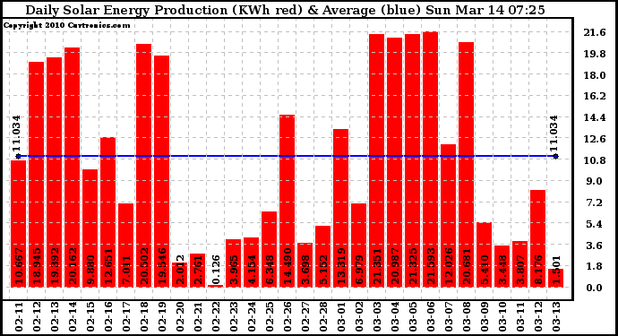 Solar PV/Inverter Performance Daily Solar Energy Production