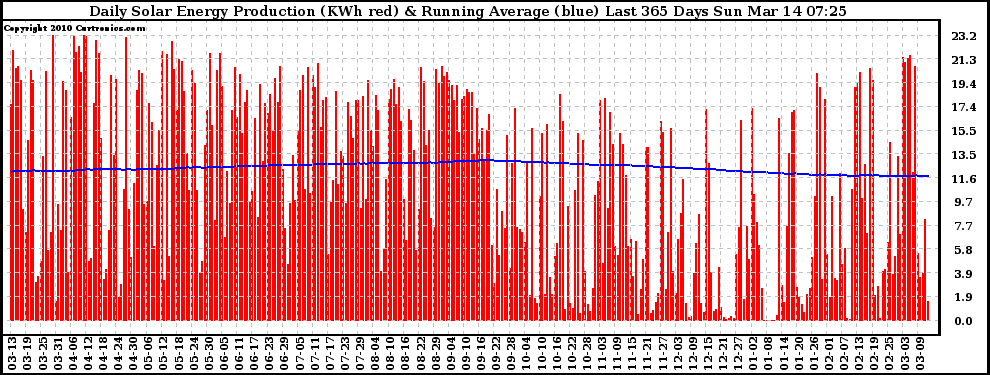 Solar PV/Inverter Performance Daily Solar Energy Production Running Average Last 365 Days