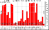 Solar PV/Inverter Performance Daily Solar Energy Production Value