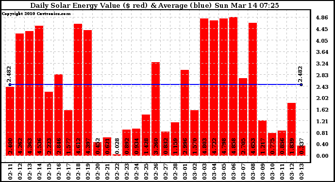 Solar PV/Inverter Performance Daily Solar Energy Production Value