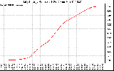 Solar PV/Inverter Performance Daily Energy Production