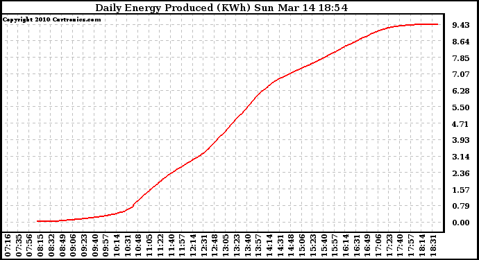 Solar PV/Inverter Performance Daily Energy Production