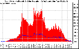 Solar PV/Inverter Performance Grid Power & Solar Radiation