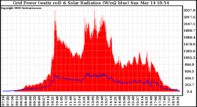 Solar PV/Inverter Performance Grid Power & Solar Radiation