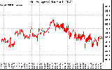 Solar PV/Inverter Performance Grid Voltage