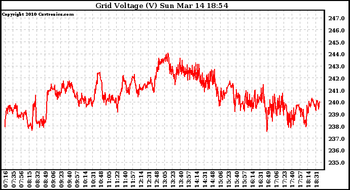 Solar PV/Inverter Performance Grid Voltage