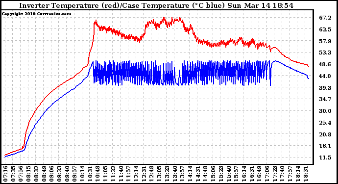 Solar PV/Inverter Performance Inverter Operating Temperature