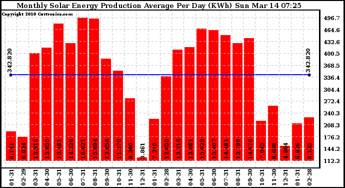 Solar PV/Inverter Performance Monthly Solar Energy Production Average Per Day (KWh)