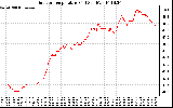 Solar PV/Inverter Performance Outdoor Temperature