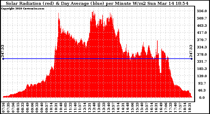 Solar PV/Inverter Performance Solar Radiation & Day Average per Minute