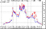 Solar PV/Inverter Performance Photovoltaic Panel Current Output