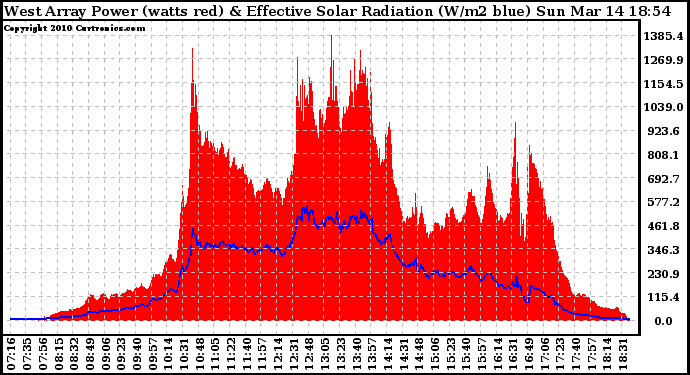 Solar PV/Inverter Performance West Array Power Output & Effective Solar Radiation