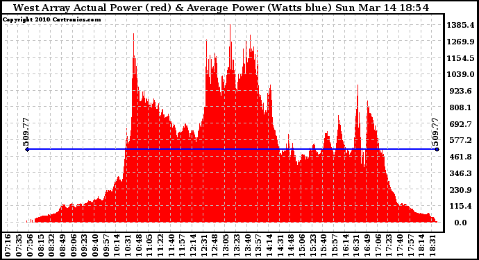 Solar PV/Inverter Performance West Array Actual & Average Power Output