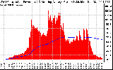 Solar PV/Inverter Performance West Array Actual & Running Average Power Output