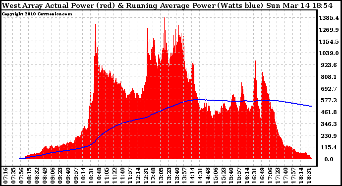 Solar PV/Inverter Performance West Array Actual & Running Average Power Output