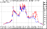 Solar PV/Inverter Performance Photovoltaic Panel Power Output