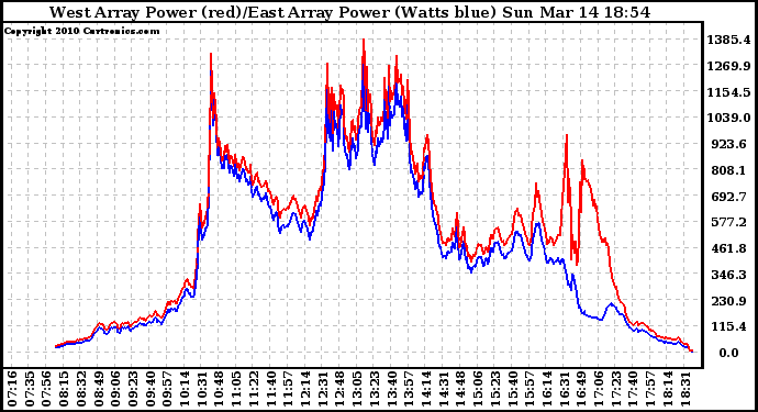 Solar PV/Inverter Performance Photovoltaic Panel Power Output