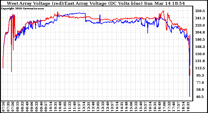 Solar PV/Inverter Performance Photovoltaic Panel Voltage Output