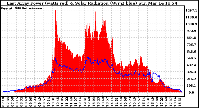 Solar PV/Inverter Performance East Array Power Output & Solar Radiation