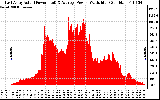 Solar PV/Inverter Performance East Array Actual & Average Power Output