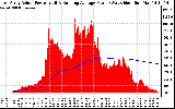 Solar PV/Inverter Performance East Array Actual & Running Average Power Output