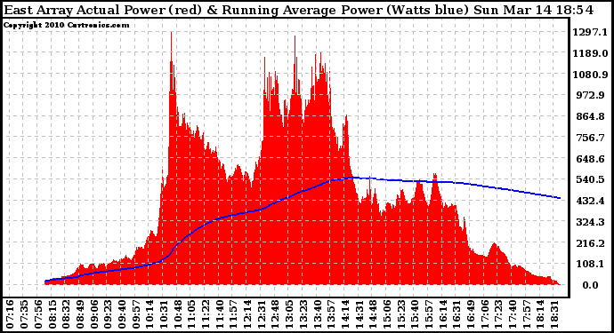 Solar PV/Inverter Performance East Array Actual & Running Average Power Output