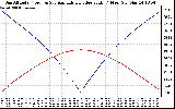 Solar PV/Inverter Performance Sun Altitude Angle & Azimuth Angle