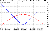 Solar PV/Inverter Performance Sun Altitude Angle & Sun Incidence Angle on PV Panels