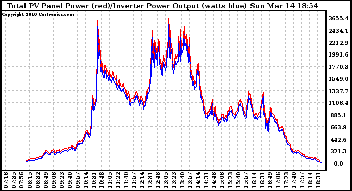 Solar PV/Inverter Performance PV Panel Power Output & Inverter Power Output