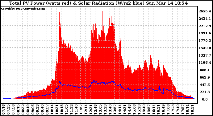 Solar PV/Inverter Performance Total PV Panel Power Output & Solar Radiation