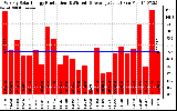 Solar PV/Inverter Performance Weekly Solar Energy Production