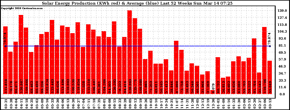 Solar PV/Inverter Performance Weekly Solar Energy Production Last 52 Weeks