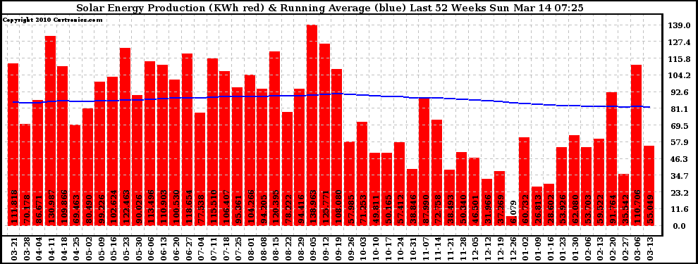 Solar PV/Inverter Performance Weekly Solar Energy Production Running Average Last 52 Weeks