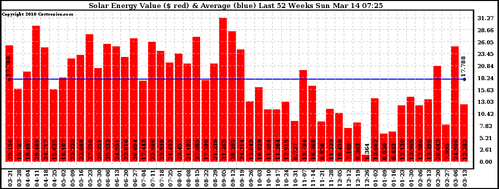 Solar PV/Inverter Performance Weekly Solar Energy Production Value Last 52 Weeks