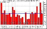 Solar PV/Inverter Performance Weekly Solar Energy Production Value