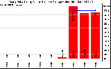 Solar PV/Inverter Performance Yearly Solar Energy Production Value