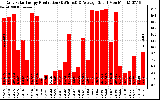 Solar PV/Inverter Performance Daily Solar Energy Production