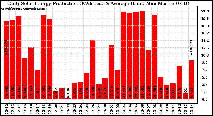 Solar PV/Inverter Performance Daily Solar Energy Production