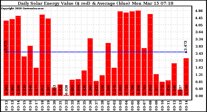 Solar PV/Inverter Performance Daily Solar Energy Production Value