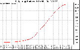 Solar PV/Inverter Performance Daily Energy Production