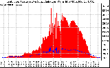 Solar PV/Inverter Performance Grid Power & Solar Radiation