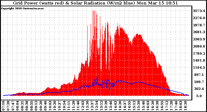 Solar PV/Inverter Performance Grid Power & Solar Radiation