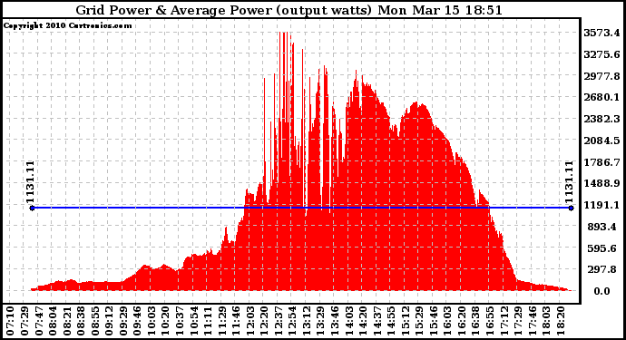 Solar PV/Inverter Performance Inverter Power Output