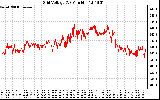 Solar PV/Inverter Performance Grid Voltage