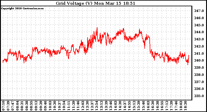 Solar PV/Inverter Performance Grid Voltage