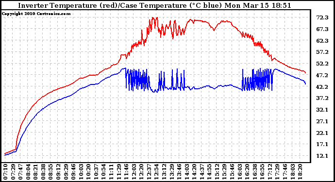 Solar PV/Inverter Performance Inverter Operating Temperature